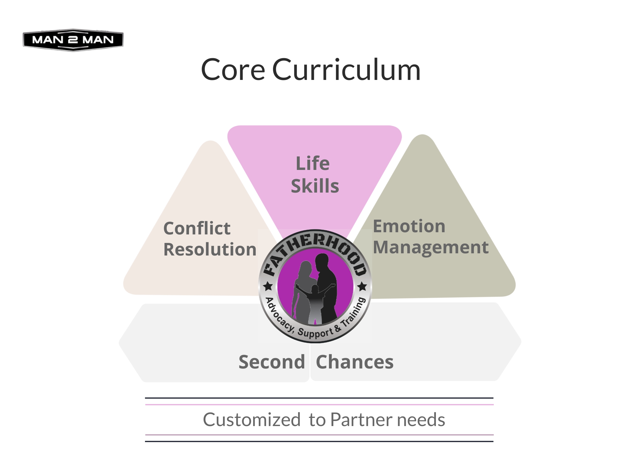 Man 2 Man Core Curriculum